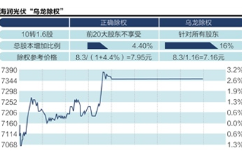 海潤光伏昨除權(quán)價算錯了？引發(fā)各方爭議