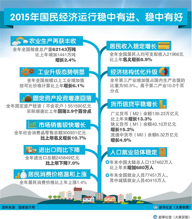 （圖表）[2015年經(jīng)濟(jì)數(shù)據(jù)]2015年國民經(jīng)濟(jì)運行穩(wěn)中有進(jìn)、穩(wěn)中有好