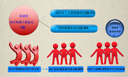 你“第一次吸煙”是多少歲？