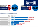 5月京庫存創(chuàng)新高 近6成新拿預售證項目去化率為零