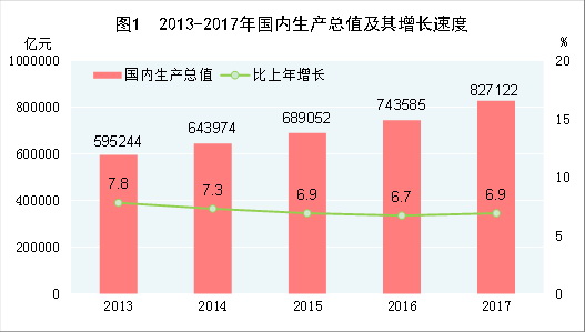 （圖表）[兩會·2017年統(tǒng)計(jì)公報(bào)]圖1：2013-2017年國內(nèi)生產(chǎn)總值及其增長速度