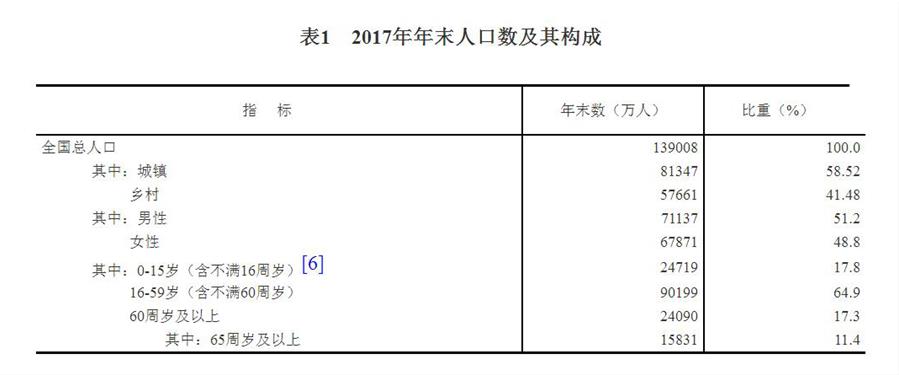 （圖表）[兩會·2017年統(tǒng)計(jì)公報(bào)]表1：2017年年末人口數(shù)及其構(gòu)成