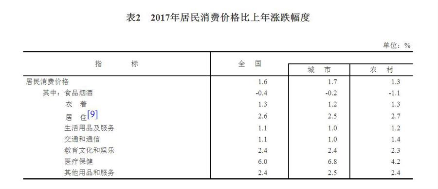 （圖表）[兩會·2017年統(tǒng)計(jì)公報(bào)]表2：2017年居民消費(fèi)價(jià)格比上年漲跌幅度