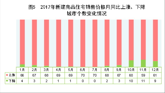 （圖表）[兩會·2017年統(tǒng)計(jì)公報(bào)]圖5：2017年新建商品住宅銷售價(jià)格月同比上漲、下降城市個(gè)數(shù)變化情況