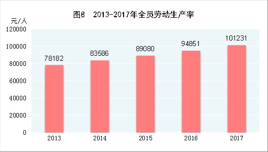 （圖表）[兩會·2017年統(tǒng)計(jì)公報(bào)]圖8：2013-2017年全員勞動生產(chǎn)率