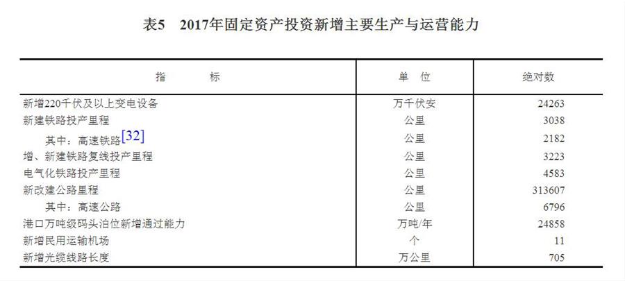 （圖表）[兩會·2017年統(tǒng)計(jì)公報(bào)]表5：2017年固定資產(chǎn)投資新增主要生產(chǎn)與運(yùn)營能力