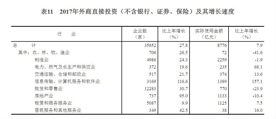 （圖表）[兩會·2017年統(tǒng)計(jì)公報(bào)]表11：2017年外商直接投資（不含銀行、證券、保險(xiǎn)）及其增長速度