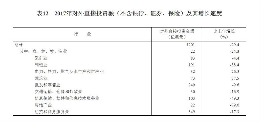 （圖表）[兩會·2017年統(tǒng)計(jì)公報(bào)]表12：2017年對外直接投資額（不含銀行、證券、保險(xiǎn)）及其增長速度