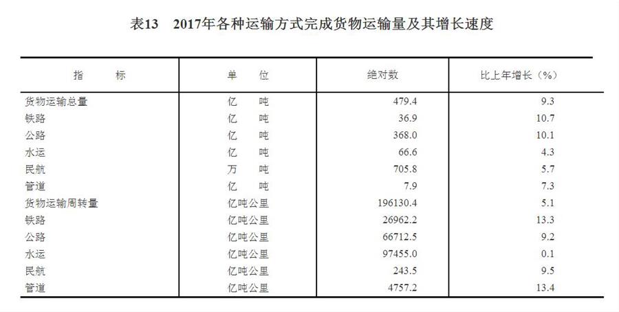 （圖表）[兩會·2017年統(tǒng)計(jì)公報(bào)]表13：2017年各種運(yùn)輸方式完成貨物運(yùn)輸量及其增長速度