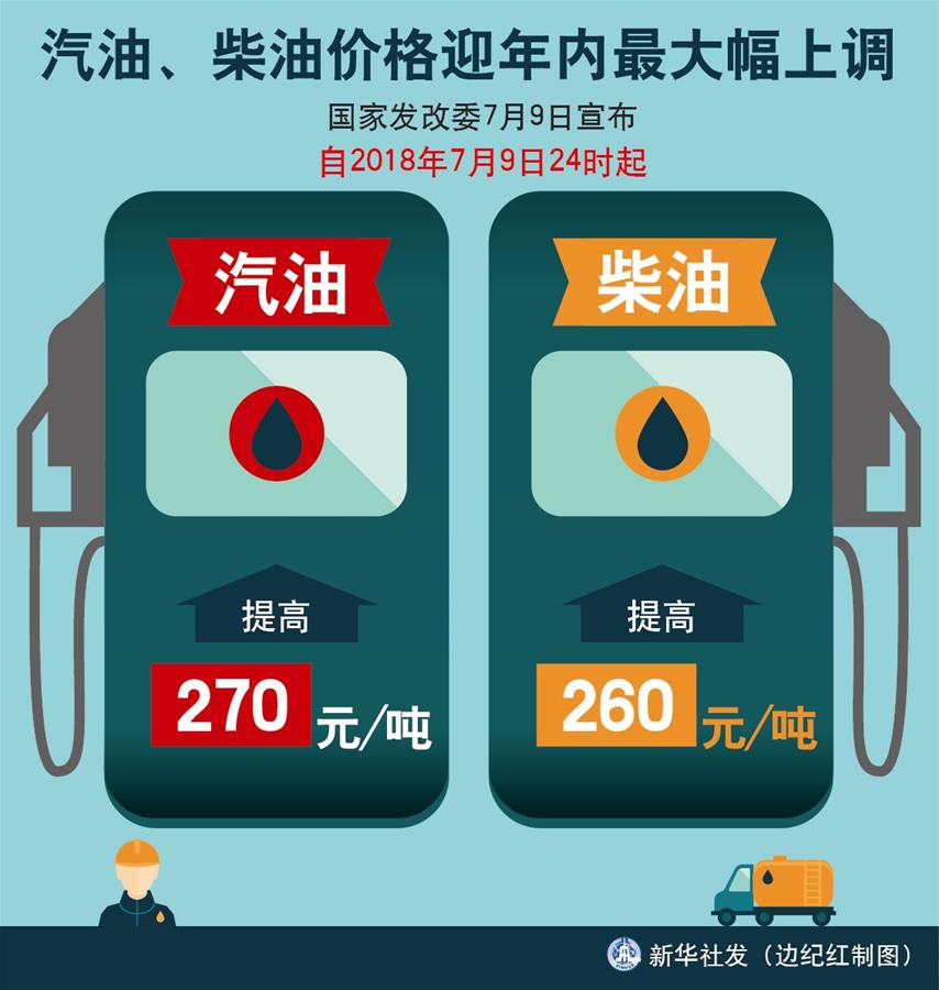 （圖表）[經(jīng)濟(jì)]汽油、柴油價格迎年內(nèi)最大幅上調(diào) 