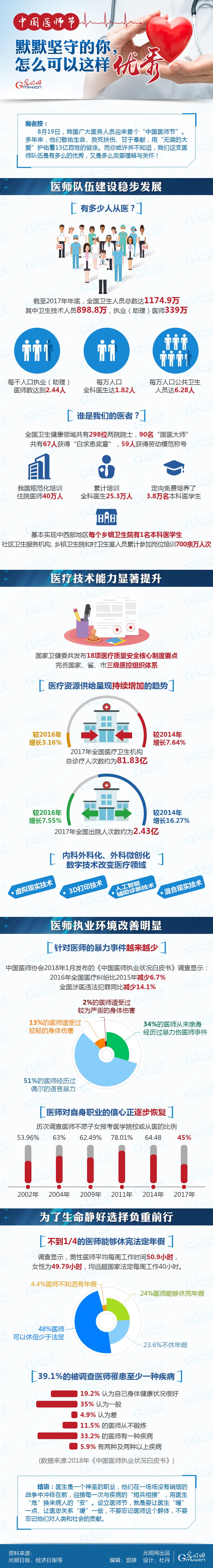 數(shù)據(jù)圖解|中國醫(yī)師節(jié)：默默堅守的你，怎么可以這樣優(yōu)秀