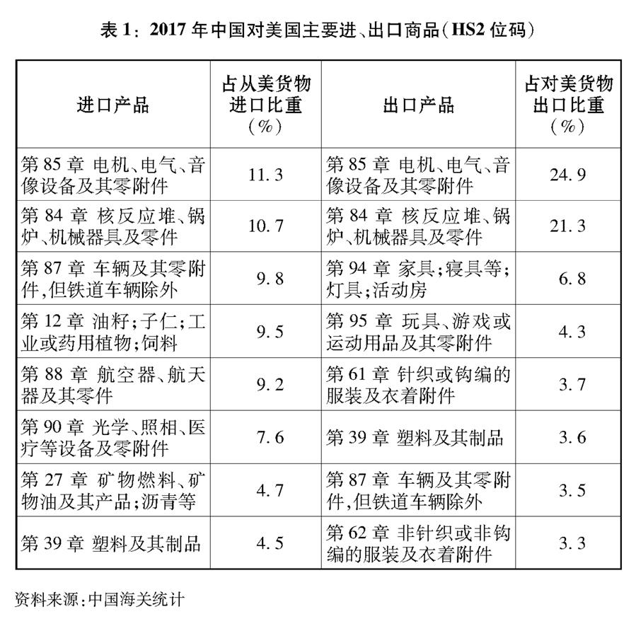 （圖表）[“中美經(jīng)貿(mào)摩擦”白皮書]表1：2017年中國對美國主要進(jìn)、出口商品（HS2位碼）