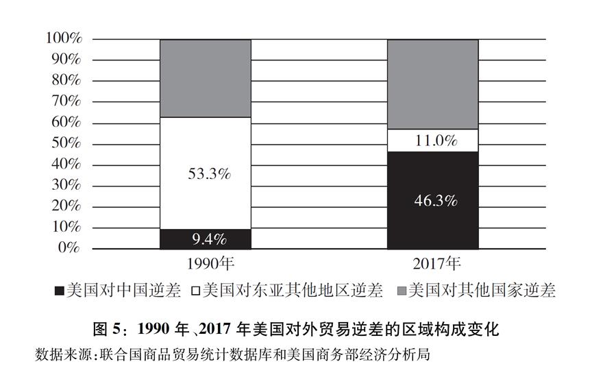 （圖表）[“中美經(jīng)貿(mào)摩擦”白皮書]圖5：1990年、2017年美國對外貿(mào)易逆差的區(qū)域構(gòu)成變化