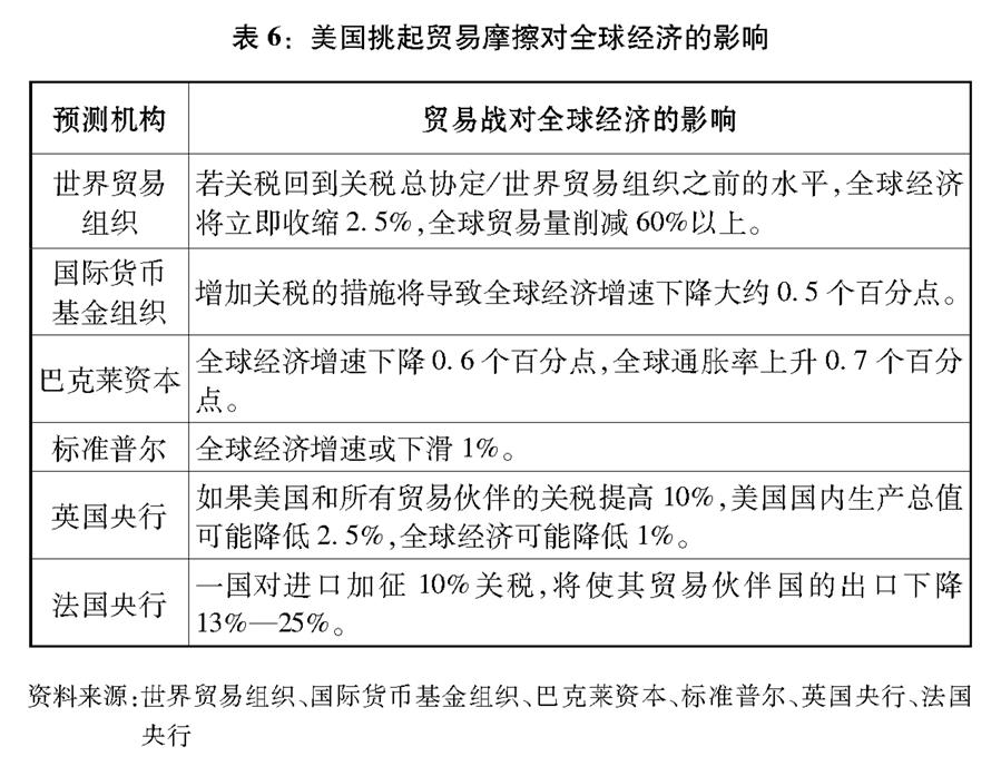 （圖表）[“中美經(jīng)貿(mào)摩擦”白皮書]表6：美國挑起貿(mào)易摩擦對全球經(jīng)濟(jì)的影響