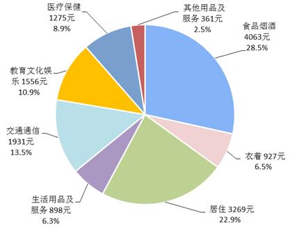 2018年前三季度居民人均消費(fèi)支出及構(gòu)成。來自國家統(tǒng)計(jì)局