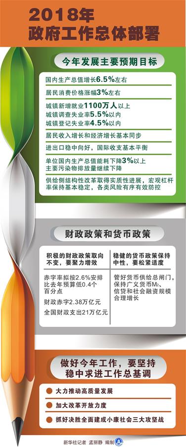 （圖表）[兩會·政府工作報告]2018年政府工作總體部署