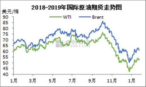 2018-2019年國際原油期貨走勢圖。來源：卓創(chuàng)資訊