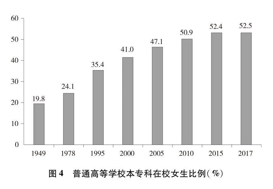 （圖表）[新中國(guó)70年婦女事業(yè)白皮書]圖4 普通高等學(xué)校本?？圃谛Ｅ壤?）