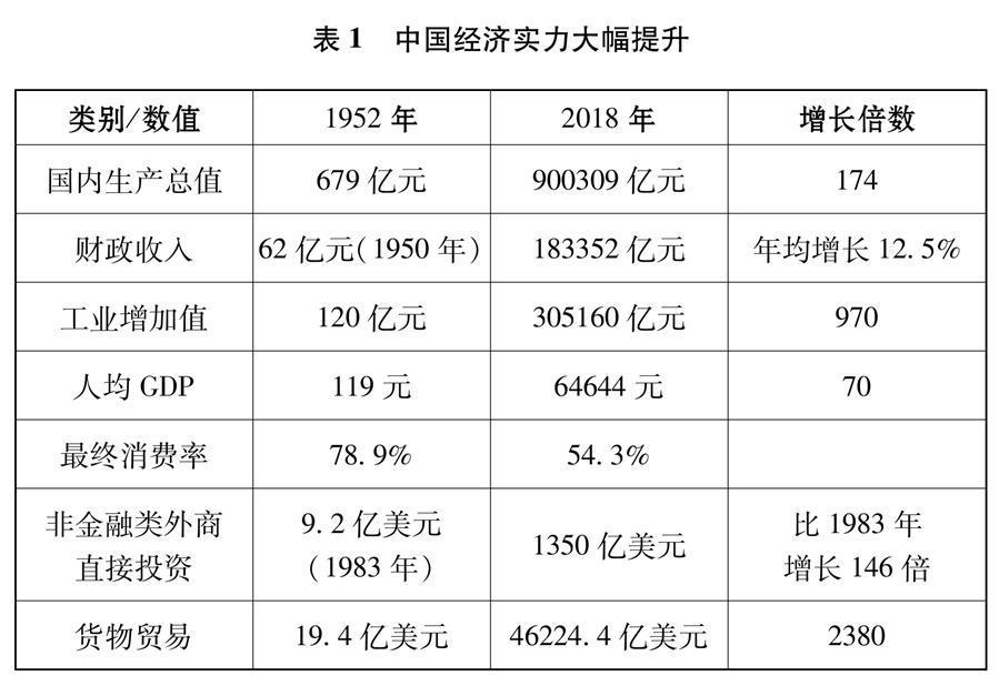 （圖表）[新時(shí)代的中國(guó)與世界白皮書]表1 中國(guó)經(jīng)濟(jì)實(shí)力大幅提升