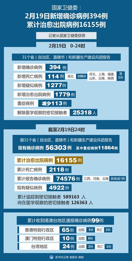 （圖表）［聚焦疫情防控］國(guó)家衛(wèi)健委：2月19日新增確診病例394例 累計(jì)治愈出院病例16155例