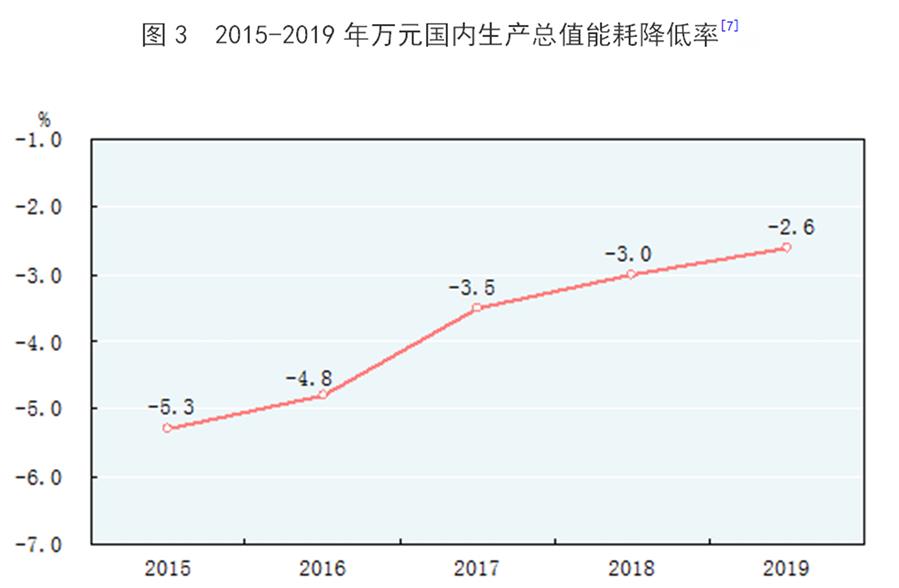 （圖表）［2019年統(tǒng)計(jì)公報(bào)］圖3 2015-2019年萬元國(guó)內(nèi)生產(chǎn)總值能耗降低率