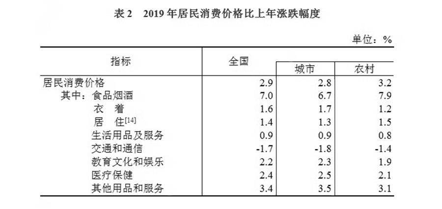 （圖表）［2019年統(tǒng)計(jì)公報(bào)］表2 2019年居民消費(fèi)價(jià)格比上年漲跌幅度