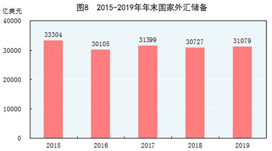 （圖表）［2019年統(tǒng)計(jì)公報(bào)］圖8 2015-2019年年末國(guó)家外匯儲(chǔ)備