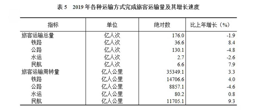 （圖表）［2019年統(tǒng)計(jì)公報(bào)］表5 2019年各種運(yùn)輸方式完成旅客運(yùn)輸量及其增長(zhǎng)速度