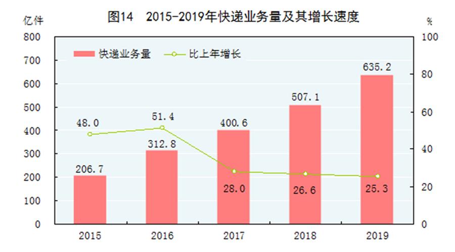 （圖表）［2019年統(tǒng)計(jì)公報(bào)］圖14 2015-2019年快遞業(yè)務(wù)量及其增長(zhǎng)速度