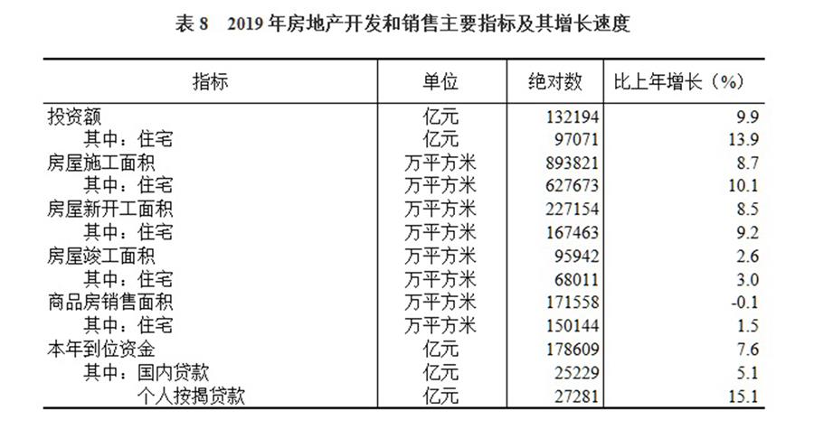 （圖表）［2019年統(tǒng)計(jì)公報(bào)］表8 2019年房地產(chǎn)開發(fā)和銷售主要指標(biāo)及其增長(zhǎng)速度