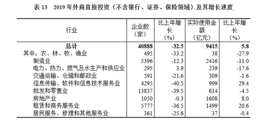 （圖表）［2019年統(tǒng)計(jì)公報(bào)］表13 2019年外商直接投資（不含銀行、證券、保險(xiǎn)領(lǐng)域）及其增長(zhǎng)速度