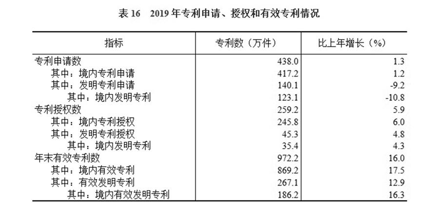 （圖表）［2019年統(tǒng)計(jì)公報(bào)］表16 2019年專利申請(qǐng)、授權(quán)和有效專利情況