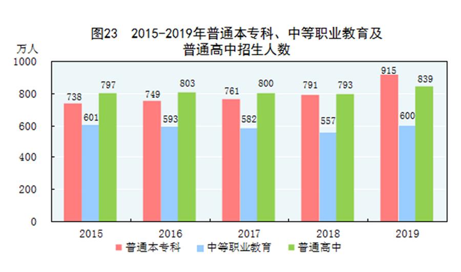 （圖表）［2019年統(tǒng)計(jì)公報(bào)］圖23 2015-2019年普通本?？啤⒅械嚷殬I(yè)教育及普通高中招生人數(shù)