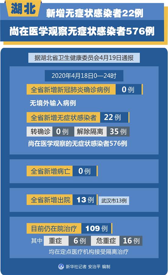 （圖表）［聚焦疫情防控］湖北新增無癥狀感染者22例 尚在醫(yī)學(xué)觀察無癥狀感染者576例