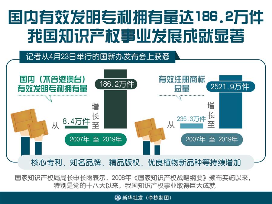 （圖表）［國新辦發(fā)布會］國內有效發(fā)明專利擁有量達186.2萬件 我國知識產(chǎn)權事業(yè)發(fā)展成就顯著