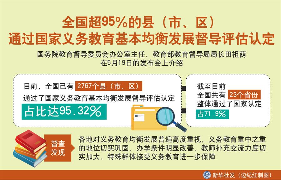 （圖表）［教育］全國(guó)超95％的縣（市、區(qū)）通過(guò)國(guó)家義務(wù)教育基本均衡發(fā)展督導(dǎo)評(píng)估認(rèn)定