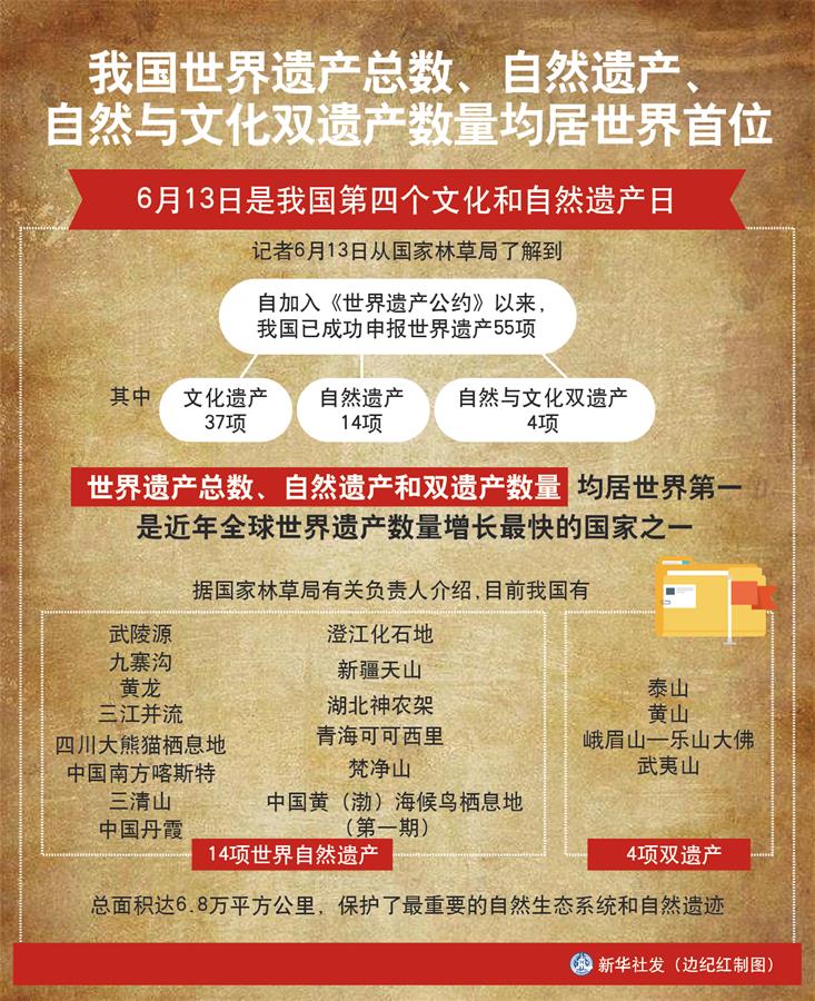 （圖表）［經(jīng)濟］我國世界遺產(chǎn)總數(shù)、自然遺產(chǎn)、自然與文化雙遺產(chǎn)數(shù)量均居世界首位