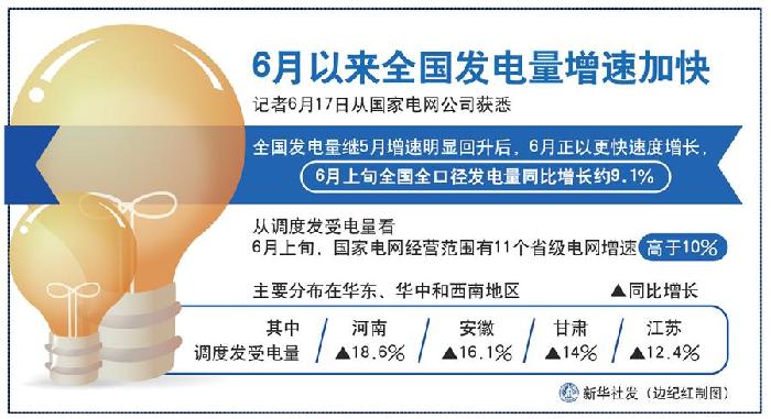 （圖表）［經(jīng)濟(jì)］6月以來全國(guó)發(fā)電量增速加快