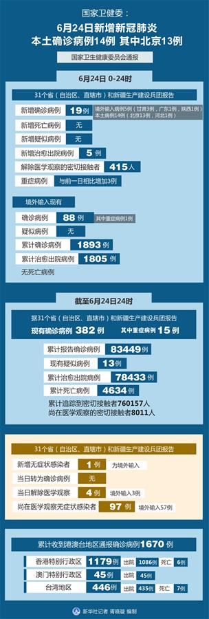 （圖表）［聚焦疫情防控］國(guó)家衛(wèi)健委：6月24日新增新冠肺炎本土確診病例14例 其中北京13例