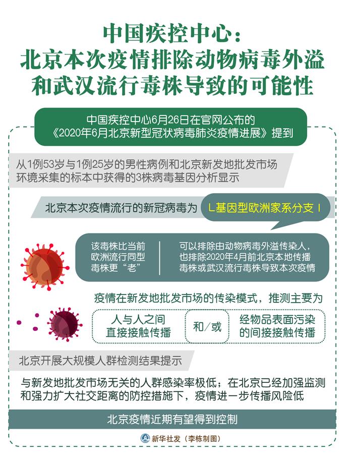 （圖表）［聚焦疫情防控］中國疾控中心：北京本次疫情排除動物病毒外溢和武漢流行毒株導致的可能性