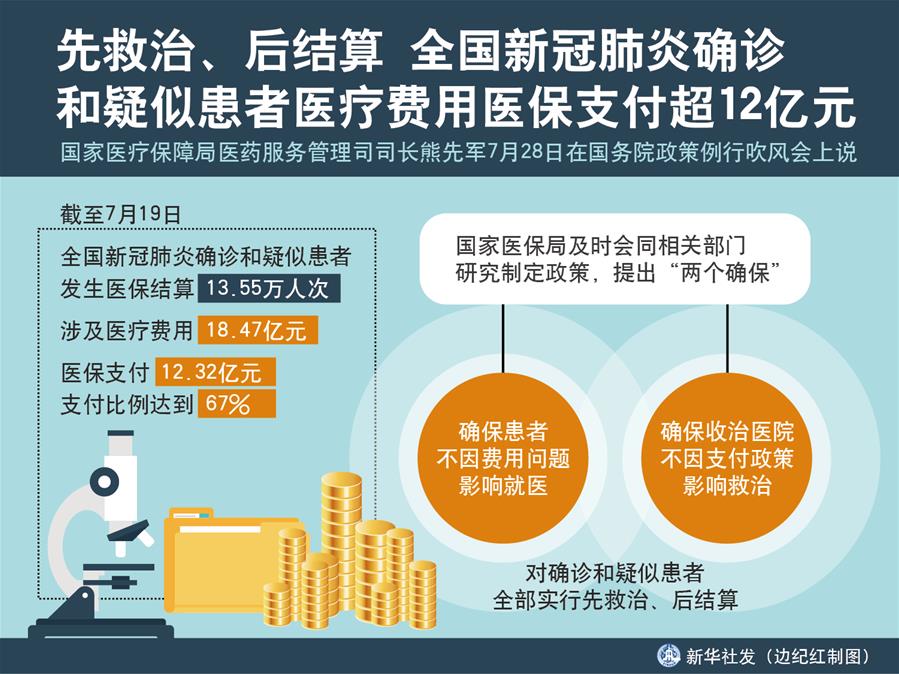 （圖表）［國務(wù)院政策例行吹風(fēng)會］先救治、后結(jié)算 全國新冠肺炎確診和疑似患者醫(yī)療費用醫(yī)保支付超12億元