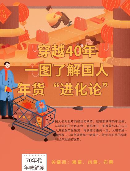 穿越40年，一圖了解國(guó)人年貨“進(jìn)化論”