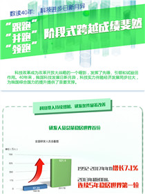 數(shù)讀40年：科技進(jìn)步日新月異 階段式跨越成績斐然