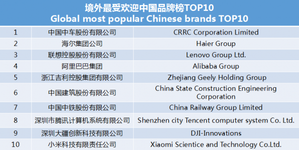 世界影響力組織發(fā)布境外最受歡迎中國(guó)品牌榜 中車、海爾、聯(lián)想等上榜