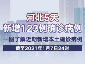 河北5天新增123例確診病例，一圖了解近期新增本土確診病例