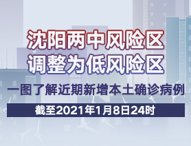 沈陽兩中風(fēng)險區(qū)調(diào)整為低風(fēng)險區(qū)，一圖了解近期新增本土確診病例