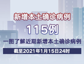 新增本土確診病例115例，一圖了解近期新增本土確診病例