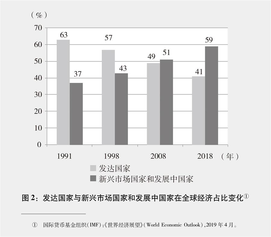 （圖表）[新時(shí)代的中國與世界白皮書]圖2：發(fā)達(dá)國家與新興市場國家和發(fā)展中國家在全球經(jīng)濟(jì)占比變化①