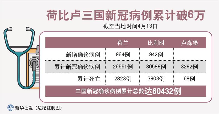 （圖表）［國(guó)際疫情］荷比盧三國(guó)新冠病例累計(jì)破6萬