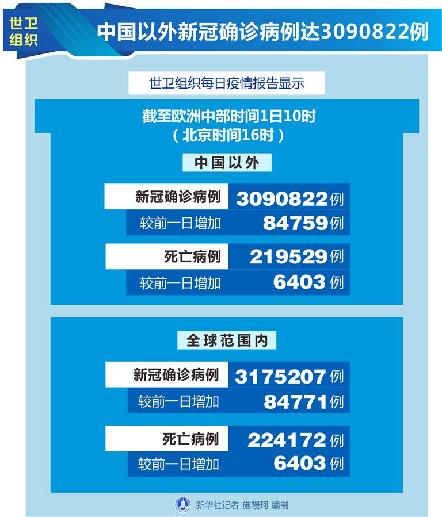 （圖表）［國際疫情］世衛(wèi)組織：中國以外新冠確診病例達(dá)3090822例